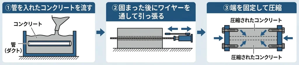 ①管を入れてコンクリートを流す、②固まった後にワイヤーを通して引っ張る、③端を固定して圧縮