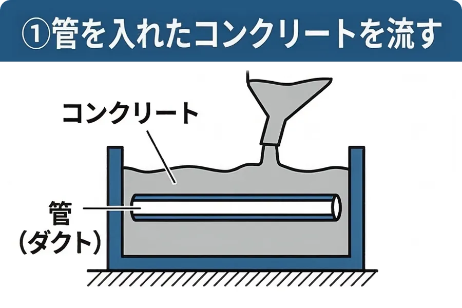 ①管を入れてコンクリートを流す