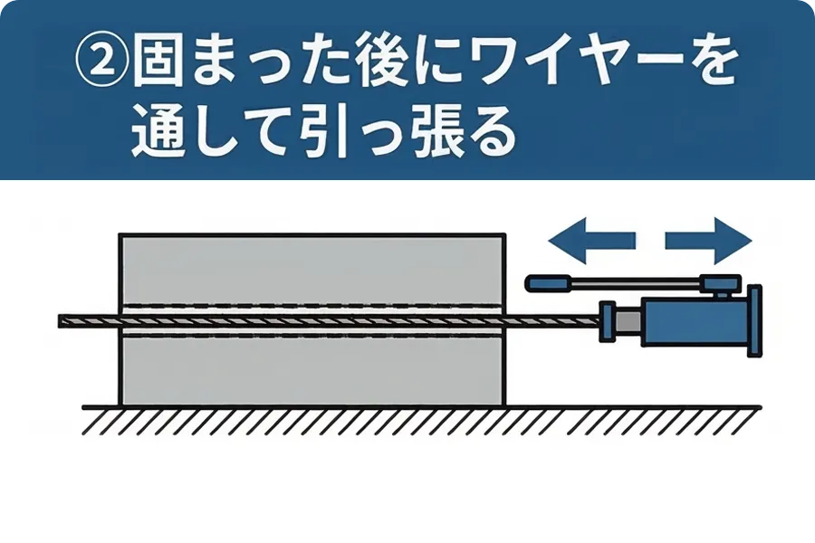 ②固まった後にワイヤーを通して引っ張る