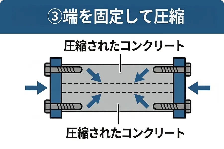 ③端を固定して圧縮