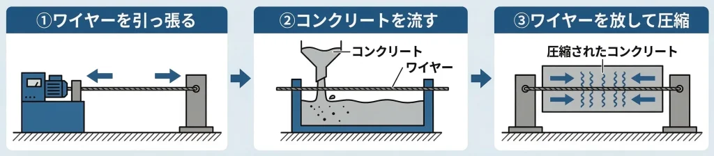 ①ワイヤーを引っ張る、②コンクリートを流す、③ワイヤーを放して圧縮