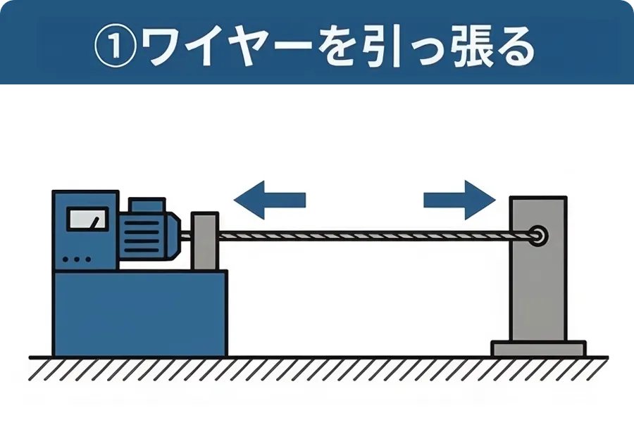 ①ワイヤーを引っ張る