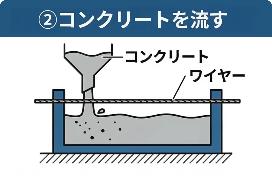 ②コンクリートを流す
