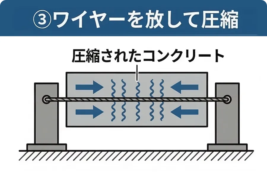 ③ワイヤーを放して圧縮